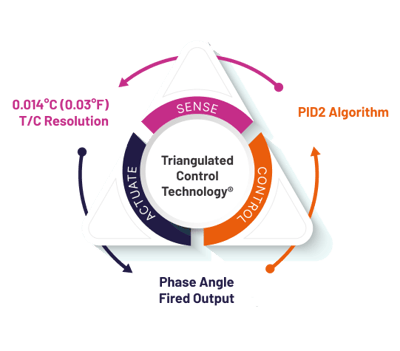 Triangulated Control Technology® no bg