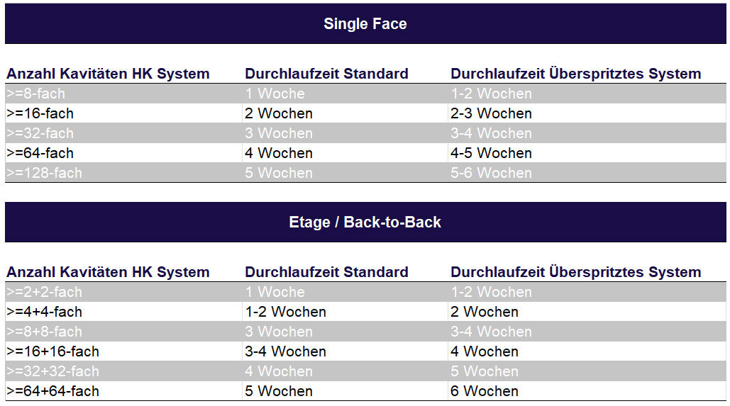 turnaround_time_b_de